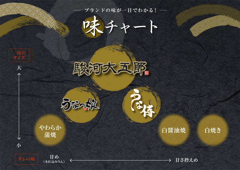 うなぎ蒲焼　味の違い　チャート