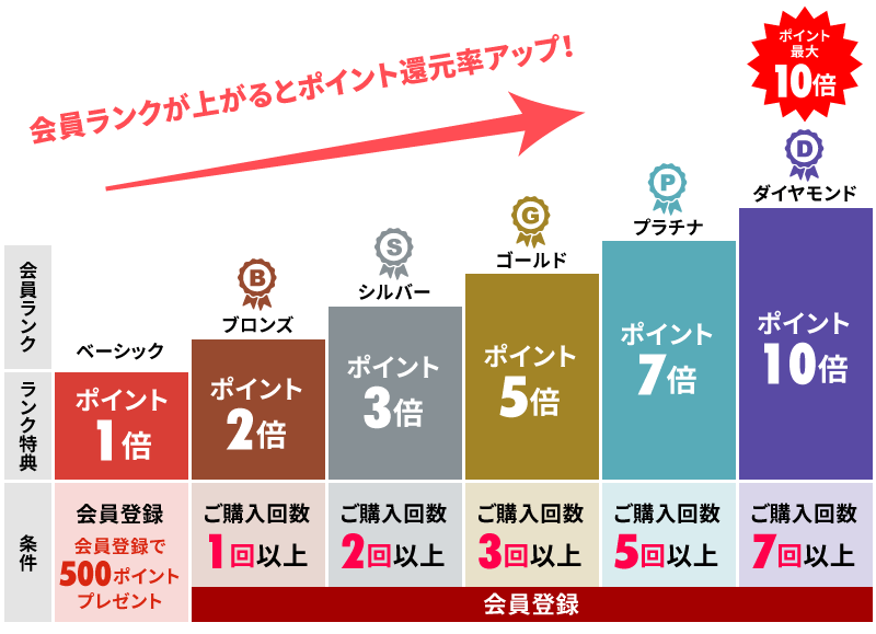100円ご購入ごとに1ポイントプレゼント！ポイントは1ポイント＝1円で「大五うなぎ工房本店」にてご利用可能